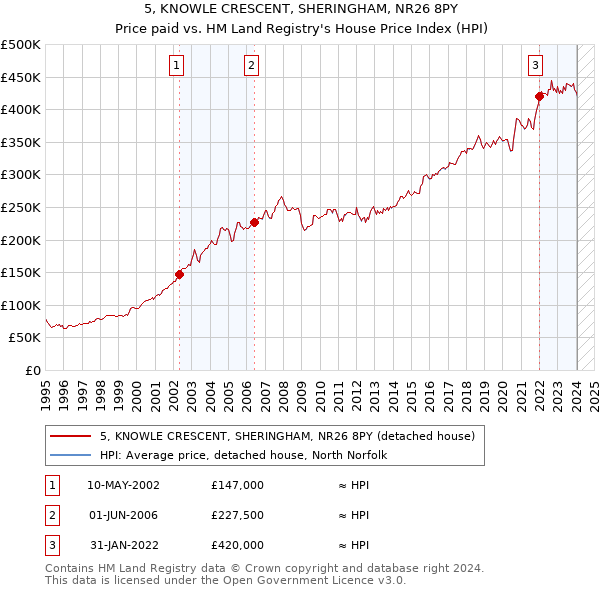 5, KNOWLE CRESCENT, SHERINGHAM, NR26 8PY: Price paid vs HM Land Registry's House Price Index