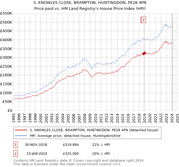 5, KNOWLES CLOSE, BRAMPTON, HUNTINGDON, PE28 4PN: Price paid vs HM Land Registry's House Price Index