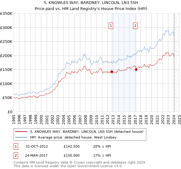 5, KNOWLES WAY, BARDNEY, LINCOLN, LN3 5SH: Price paid vs HM Land Registry's House Price Index