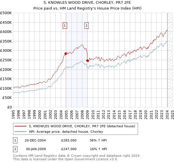 5, KNOWLES WOOD DRIVE, CHORLEY, PR7 2FE: Price paid vs HM Land Registry's House Price Index