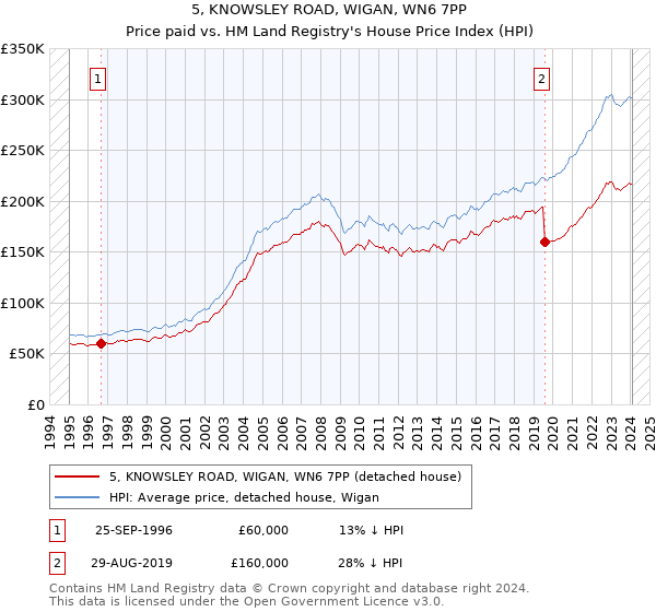5, KNOWSLEY ROAD, WIGAN, WN6 7PP: Price paid vs HM Land Registry's House Price Index