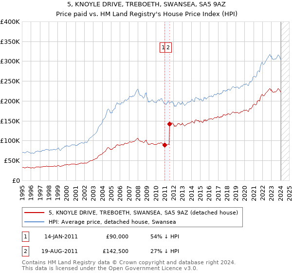 5, KNOYLE DRIVE, TREBOETH, SWANSEA, SA5 9AZ: Price paid vs HM Land Registry's House Price Index