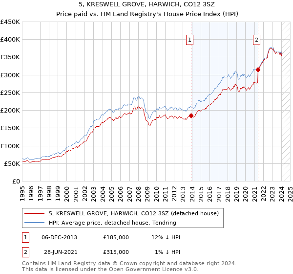 5, KRESWELL GROVE, HARWICH, CO12 3SZ: Price paid vs HM Land Registry's House Price Index