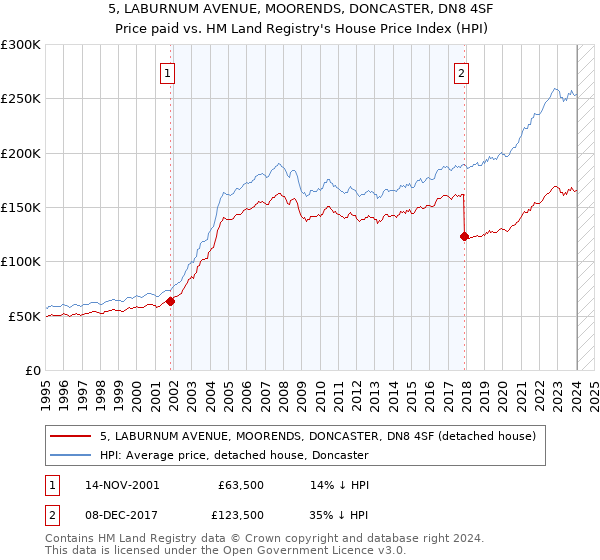 5, LABURNUM AVENUE, MOORENDS, DONCASTER, DN8 4SF: Price paid vs HM Land Registry's House Price Index