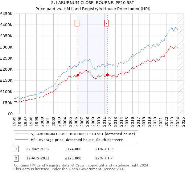 5, LABURNUM CLOSE, BOURNE, PE10 9ST: Price paid vs HM Land Registry's House Price Index
