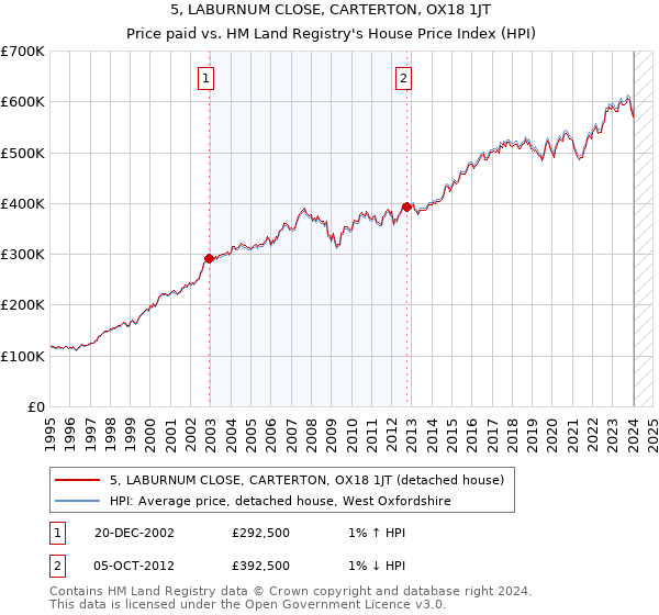 5, LABURNUM CLOSE, CARTERTON, OX18 1JT: Price paid vs HM Land Registry's House Price Index