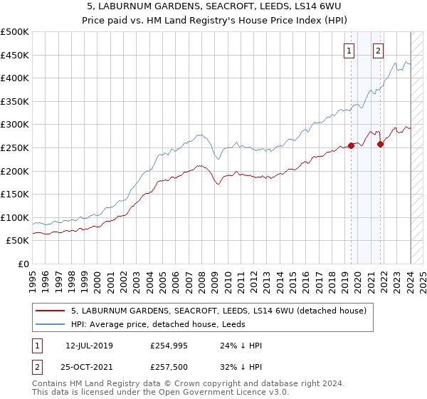 5, LABURNUM GARDENS, SEACROFT, LEEDS, LS14 6WU: Price paid vs HM Land Registry's House Price Index