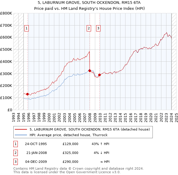 5, LABURNUM GROVE, SOUTH OCKENDON, RM15 6TA: Price paid vs HM Land Registry's House Price Index