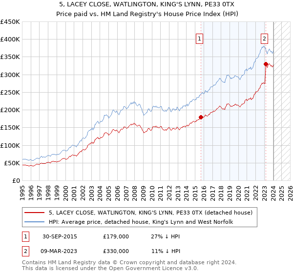 5, LACEY CLOSE, WATLINGTON, KING'S LYNN, PE33 0TX: Price paid vs HM Land Registry's House Price Index