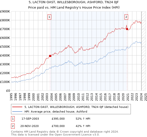 5, LACTON OAST, WILLESBOROUGH, ASHFORD, TN24 0JF: Price paid vs HM Land Registry's House Price Index