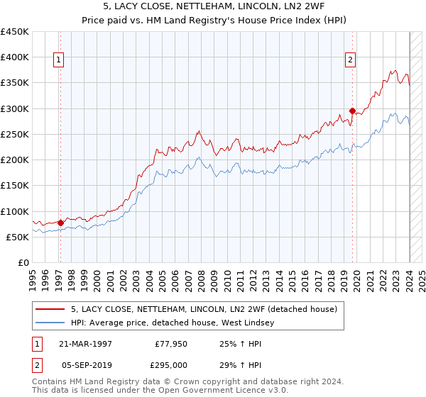 5, LACY CLOSE, NETTLEHAM, LINCOLN, LN2 2WF: Price paid vs HM Land Registry's House Price Index