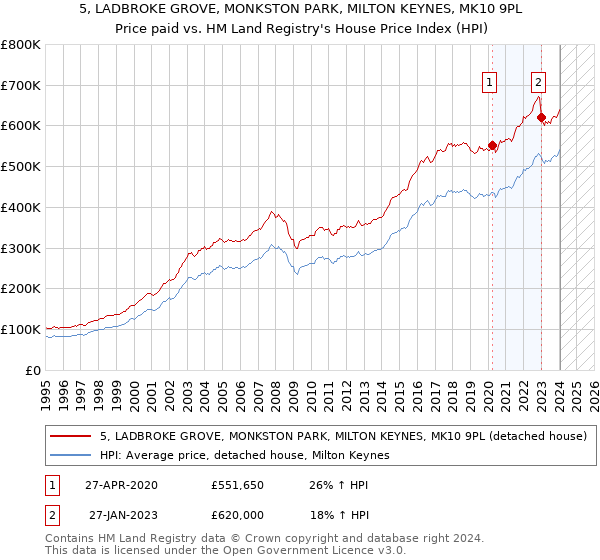5, LADBROKE GROVE, MONKSTON PARK, MILTON KEYNES, MK10 9PL: Price paid vs HM Land Registry's House Price Index