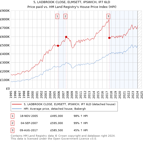 5, LADBROOK CLOSE, ELMSETT, IPSWICH, IP7 6LD: Price paid vs HM Land Registry's House Price Index