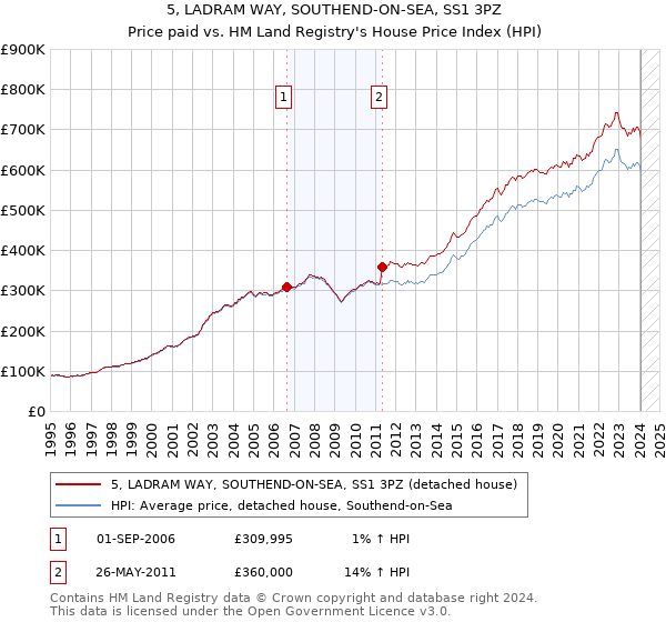 5, LADRAM WAY, SOUTHEND-ON-SEA, SS1 3PZ: Price paid vs HM Land Registry's House Price Index