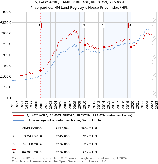5, LADY ACRE, BAMBER BRIDGE, PRESTON, PR5 6XN: Price paid vs HM Land Registry's House Price Index