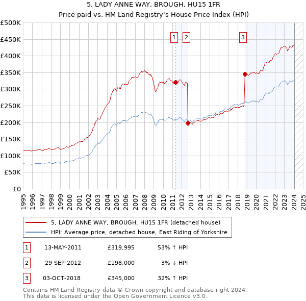5, LADY ANNE WAY, BROUGH, HU15 1FR: Price paid vs HM Land Registry's House Price Index