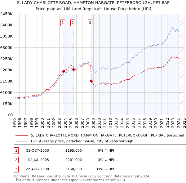 5, LADY CHARLOTTE ROAD, HAMPTON HARGATE, PETERBOROUGH, PE7 8AE: Price paid vs HM Land Registry's House Price Index