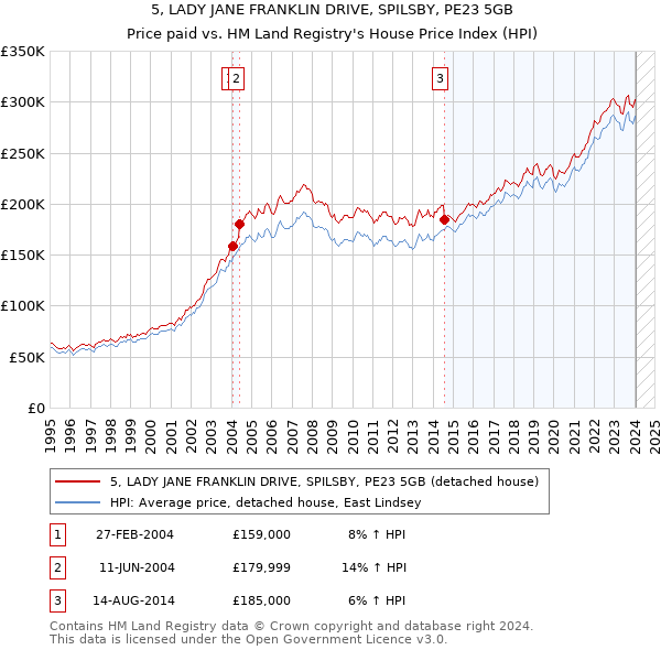 5, LADY JANE FRANKLIN DRIVE, SPILSBY, PE23 5GB: Price paid vs HM Land Registry's House Price Index