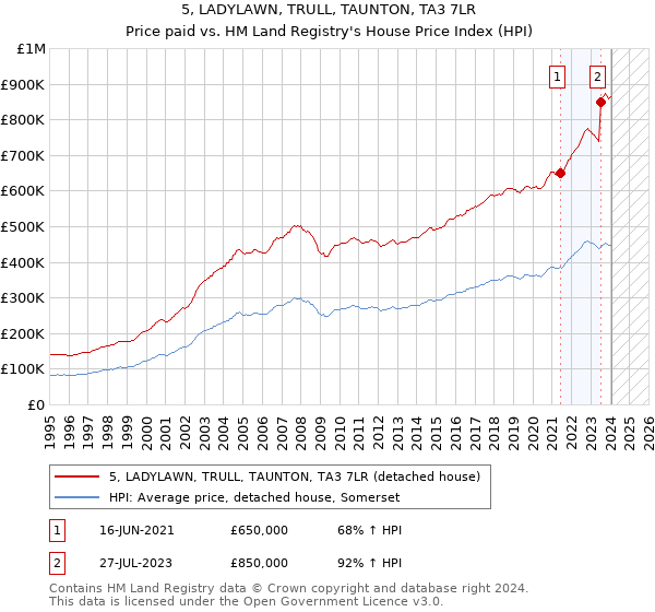 5, LADYLAWN, TRULL, TAUNTON, TA3 7LR: Price paid vs HM Land Registry's House Price Index
