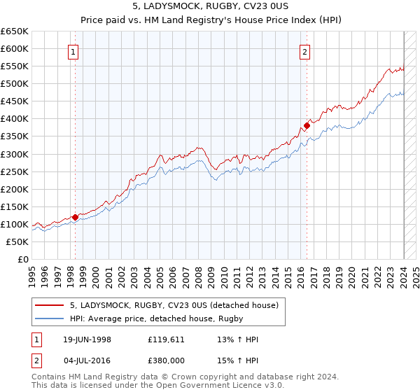 5, LADYSMOCK, RUGBY, CV23 0US: Price paid vs HM Land Registry's House Price Index