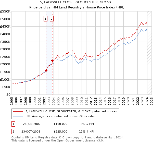 5, LADYWELL CLOSE, GLOUCESTER, GL2 5XE: Price paid vs HM Land Registry's House Price Index