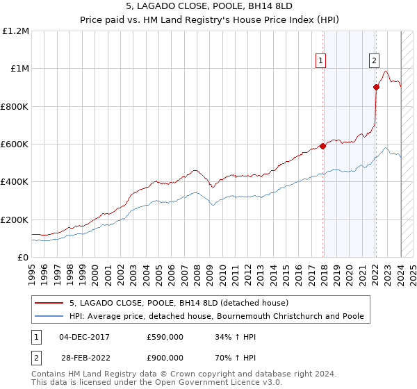 5, LAGADO CLOSE, POOLE, BH14 8LD: Price paid vs HM Land Registry's House Price Index