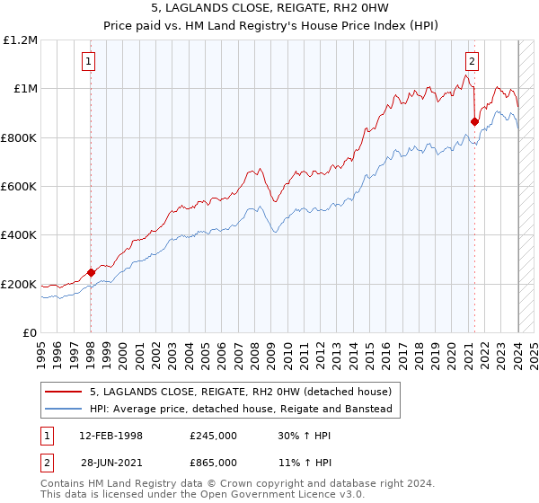 5, LAGLANDS CLOSE, REIGATE, RH2 0HW: Price paid vs HM Land Registry's House Price Index