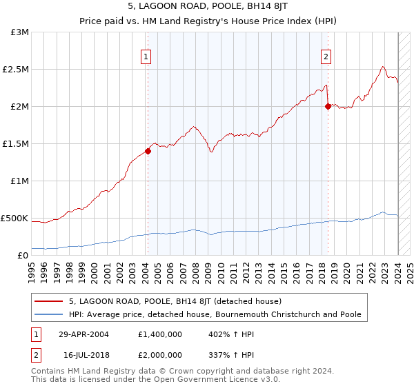 5, LAGOON ROAD, POOLE, BH14 8JT: Price paid vs HM Land Registry's House Price Index