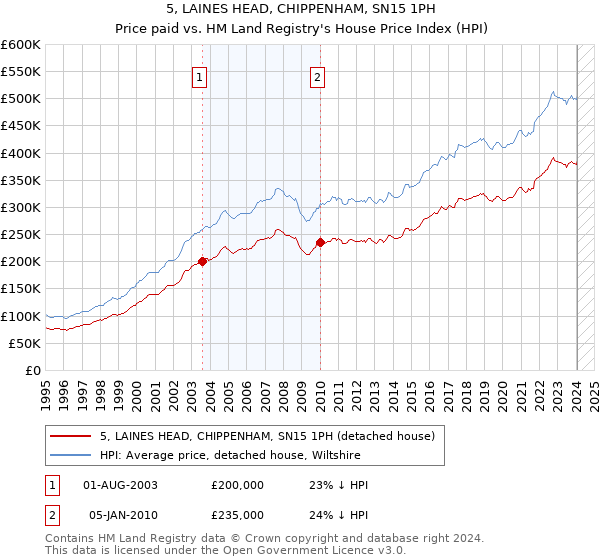 5, LAINES HEAD, CHIPPENHAM, SN15 1PH: Price paid vs HM Land Registry's House Price Index