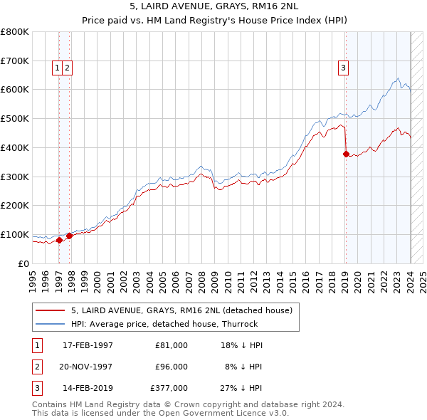 5, LAIRD AVENUE, GRAYS, RM16 2NL: Price paid vs HM Land Registry's House Price Index