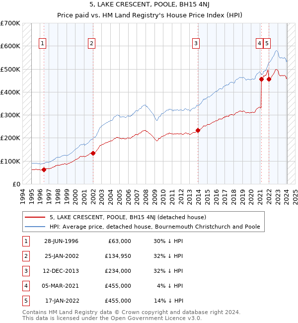 5, LAKE CRESCENT, POOLE, BH15 4NJ: Price paid vs HM Land Registry's House Price Index