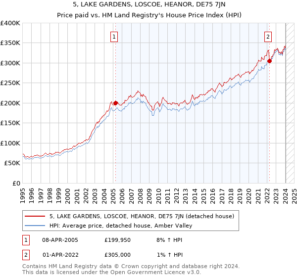 5, LAKE GARDENS, LOSCOE, HEANOR, DE75 7JN: Price paid vs HM Land Registry's House Price Index