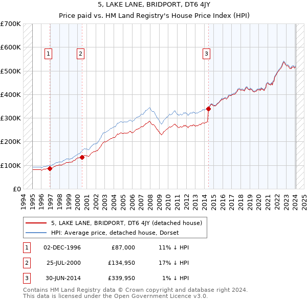 5, LAKE LANE, BRIDPORT, DT6 4JY: Price paid vs HM Land Registry's House Price Index