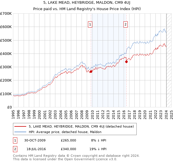 5, LAKE MEAD, HEYBRIDGE, MALDON, CM9 4UJ: Price paid vs HM Land Registry's House Price Index