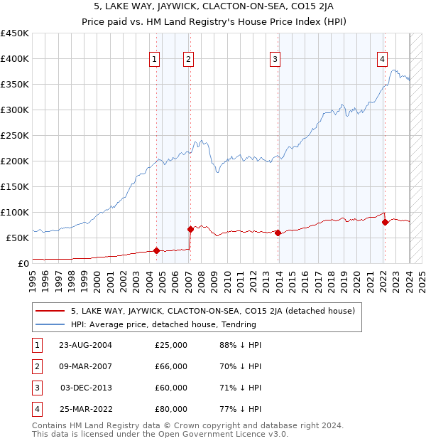 5, LAKE WAY, JAYWICK, CLACTON-ON-SEA, CO15 2JA: Price paid vs HM Land Registry's House Price Index