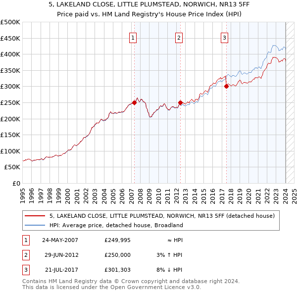 5, LAKELAND CLOSE, LITTLE PLUMSTEAD, NORWICH, NR13 5FF: Price paid vs HM Land Registry's House Price Index