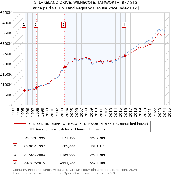 5, LAKELAND DRIVE, WILNECOTE, TAMWORTH, B77 5TG: Price paid vs HM Land Registry's House Price Index