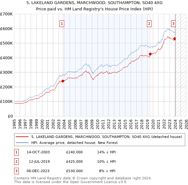 5, LAKELAND GARDENS, MARCHWOOD, SOUTHAMPTON, SO40 4XG: Price paid vs HM Land Registry's House Price Index