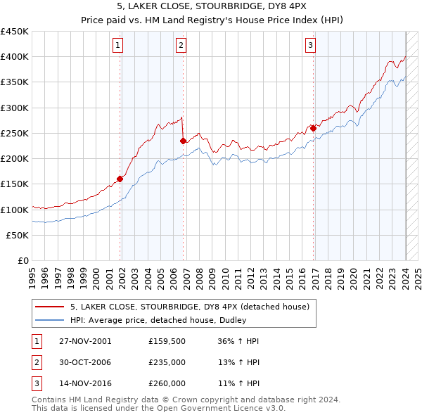5, LAKER CLOSE, STOURBRIDGE, DY8 4PX: Price paid vs HM Land Registry's House Price Index