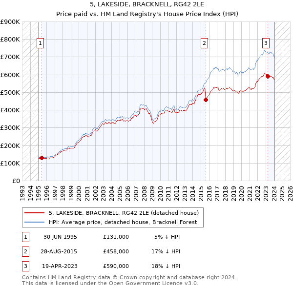5, LAKESIDE, BRACKNELL, RG42 2LE: Price paid vs HM Land Registry's House Price Index