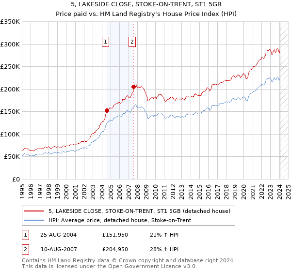 5, LAKESIDE CLOSE, STOKE-ON-TRENT, ST1 5GB: Price paid vs HM Land Registry's House Price Index