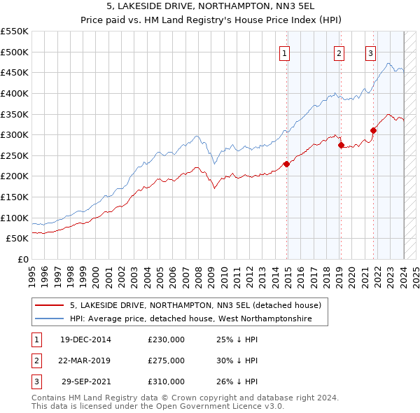 5, LAKESIDE DRIVE, NORTHAMPTON, NN3 5EL: Price paid vs HM Land Registry's House Price Index