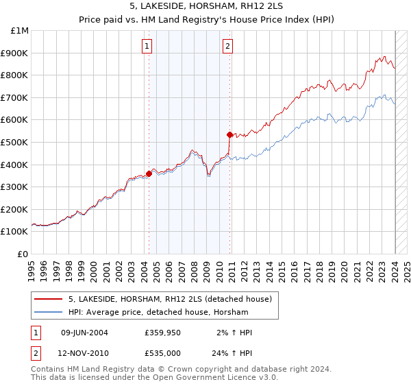5, LAKESIDE, HORSHAM, RH12 2LS: Price paid vs HM Land Registry's House Price Index