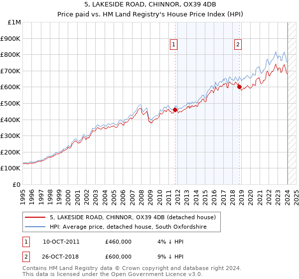 5, LAKESIDE ROAD, CHINNOR, OX39 4DB: Price paid vs HM Land Registry's House Price Index