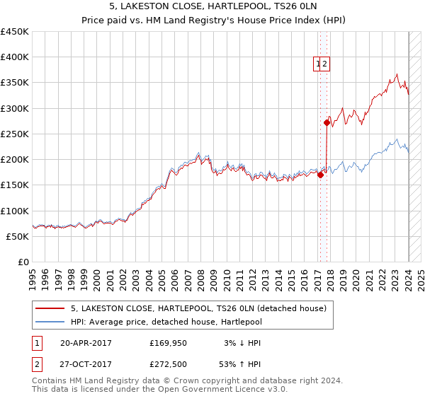 5, LAKESTON CLOSE, HARTLEPOOL, TS26 0LN: Price paid vs HM Land Registry's House Price Index