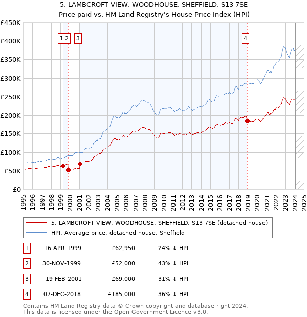 5, LAMBCROFT VIEW, WOODHOUSE, SHEFFIELD, S13 7SE: Price paid vs HM Land Registry's House Price Index