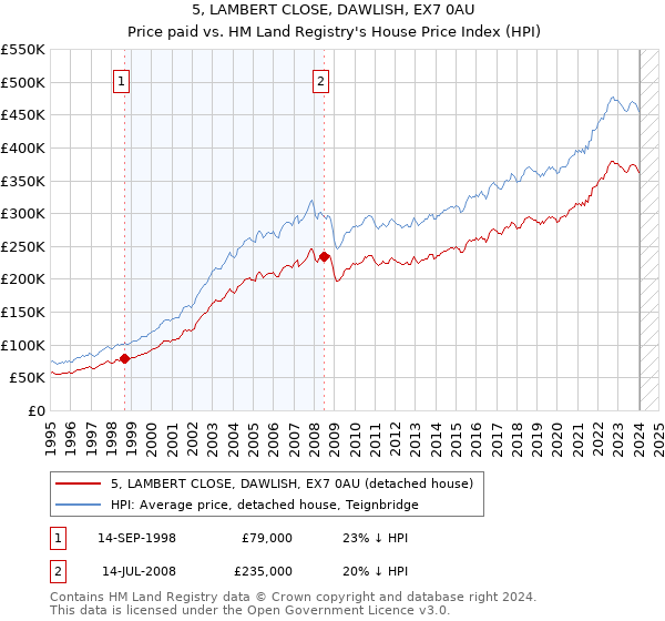 5, LAMBERT CLOSE, DAWLISH, EX7 0AU: Price paid vs HM Land Registry's House Price Index