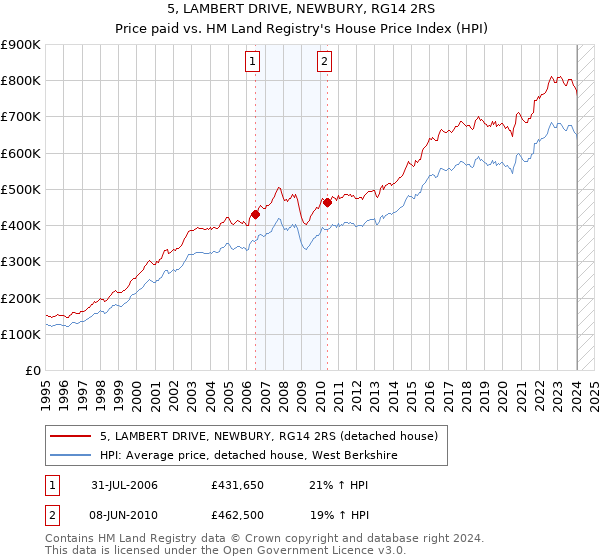 5, LAMBERT DRIVE, NEWBURY, RG14 2RS: Price paid vs HM Land Registry's House Price Index