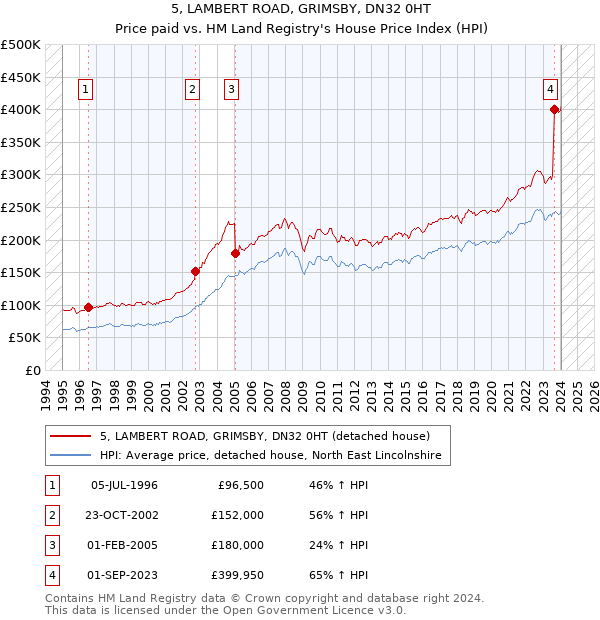 5, LAMBERT ROAD, GRIMSBY, DN32 0HT: Price paid vs HM Land Registry's House Price Index