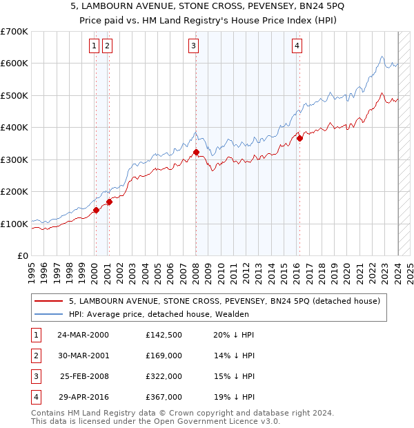 5, LAMBOURN AVENUE, STONE CROSS, PEVENSEY, BN24 5PQ: Price paid vs HM Land Registry's House Price Index